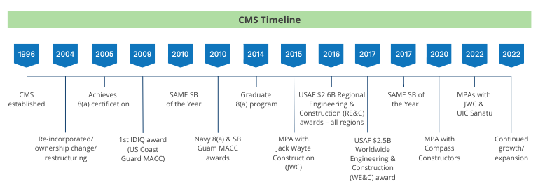 History of CMS timeline