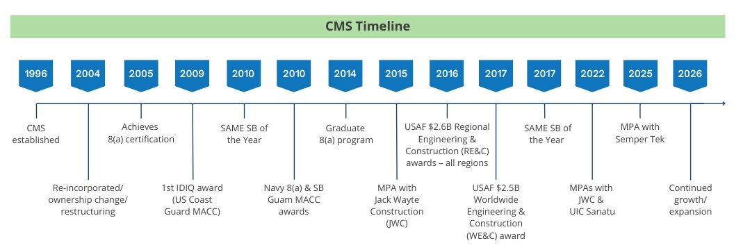 History of CMS timeline